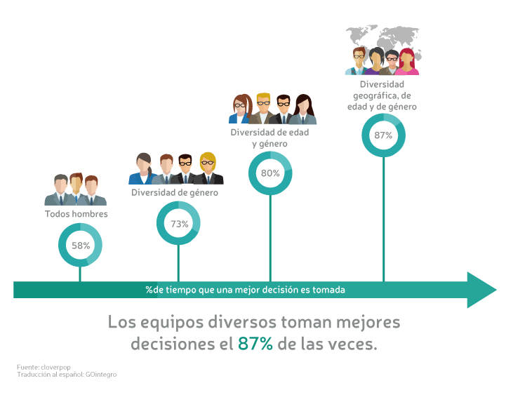 ¿cómo Abordar La Diversidad E Inclusión En Tu Empresa 